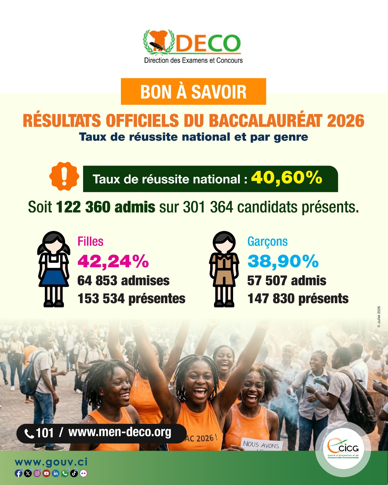 CÔTE D’IVOIRE :Résultats officiels du baccalauréat 202,taux national de réussite 40,60%